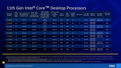 Intel I3 Gen 11 Setara Dengan